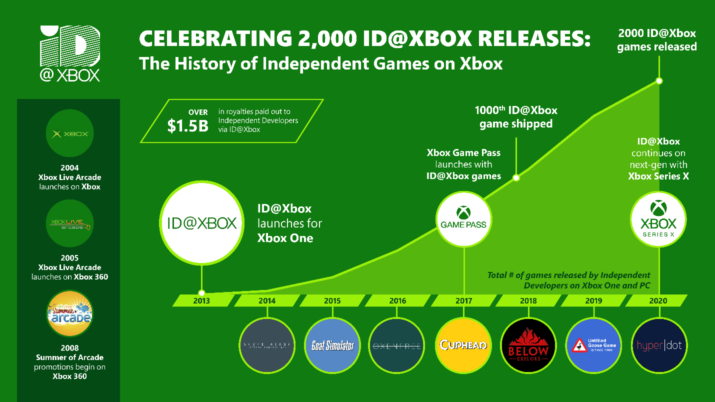 Chart: 20 Years of Xbox: These Games Were the Most Successful