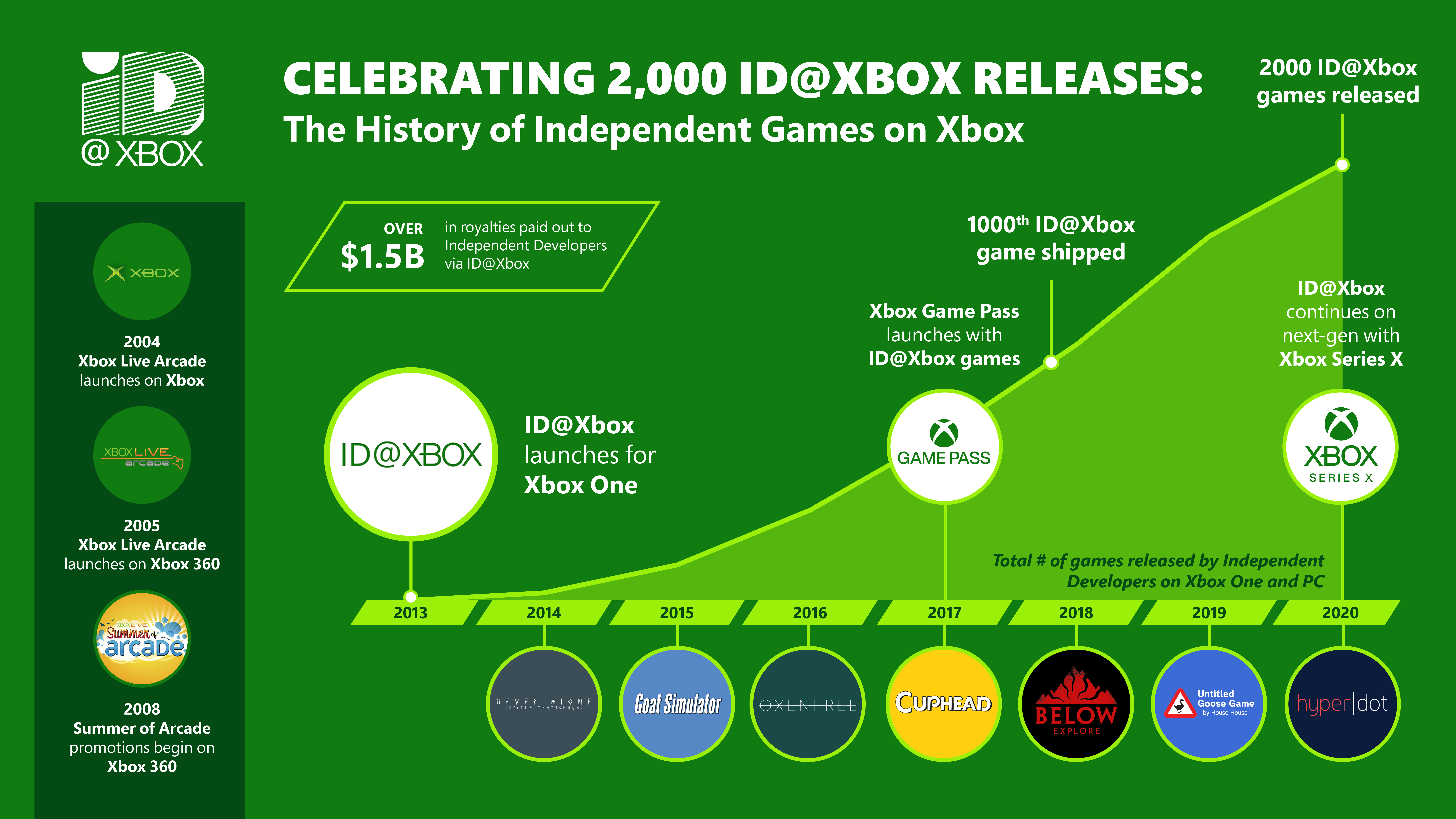 Über 2.000 Spiele im ID@Xbox Programm: Ein Blick in die Geschichte und in die Zukunft der Indie Games HERO