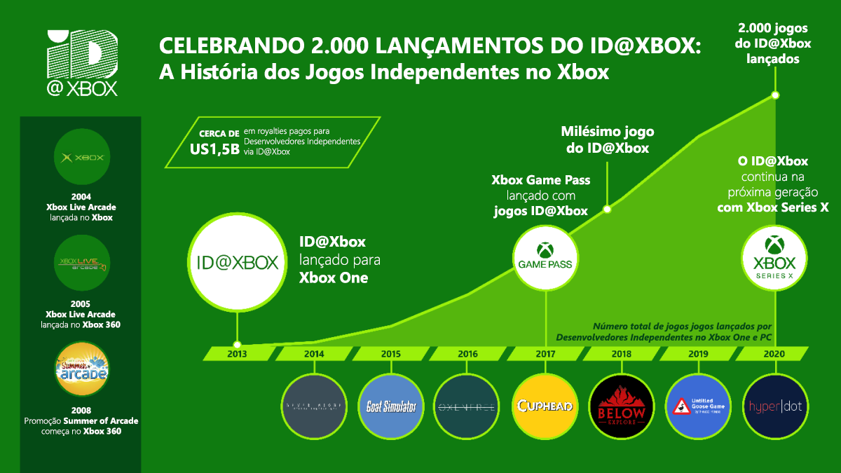 infográfico ID@XBOX